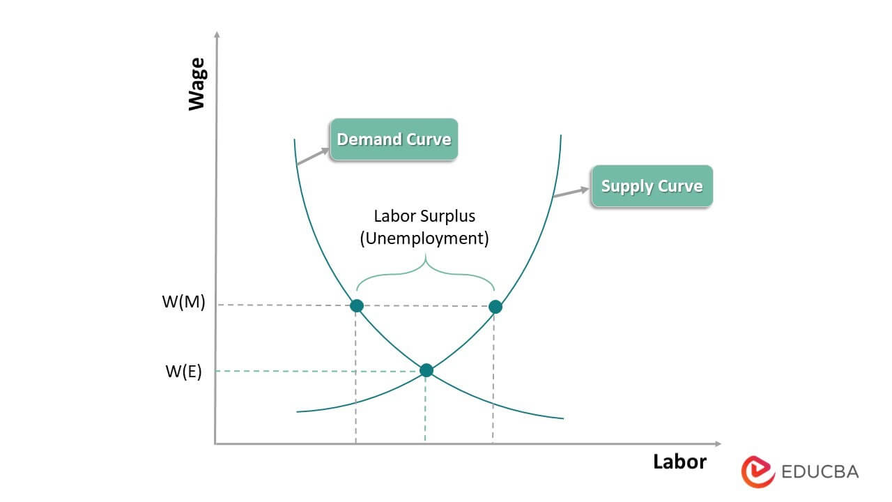 Structural Unemployment Graph