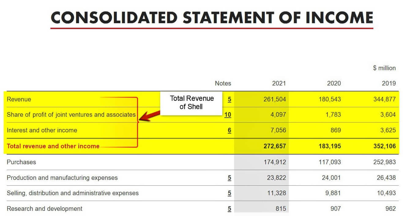 Income Statement of Shell