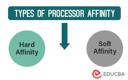 Types of Processor Affinity