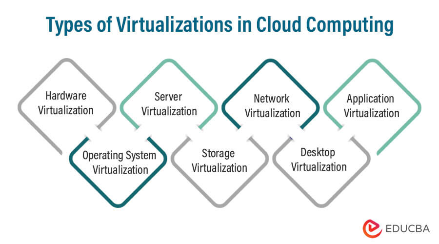 Types of Virtualizations in Cloud Computing