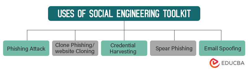 Uses of Social Engineering Toolkit