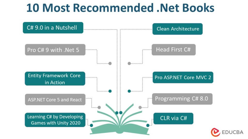 10 Most Recommended .Net Books