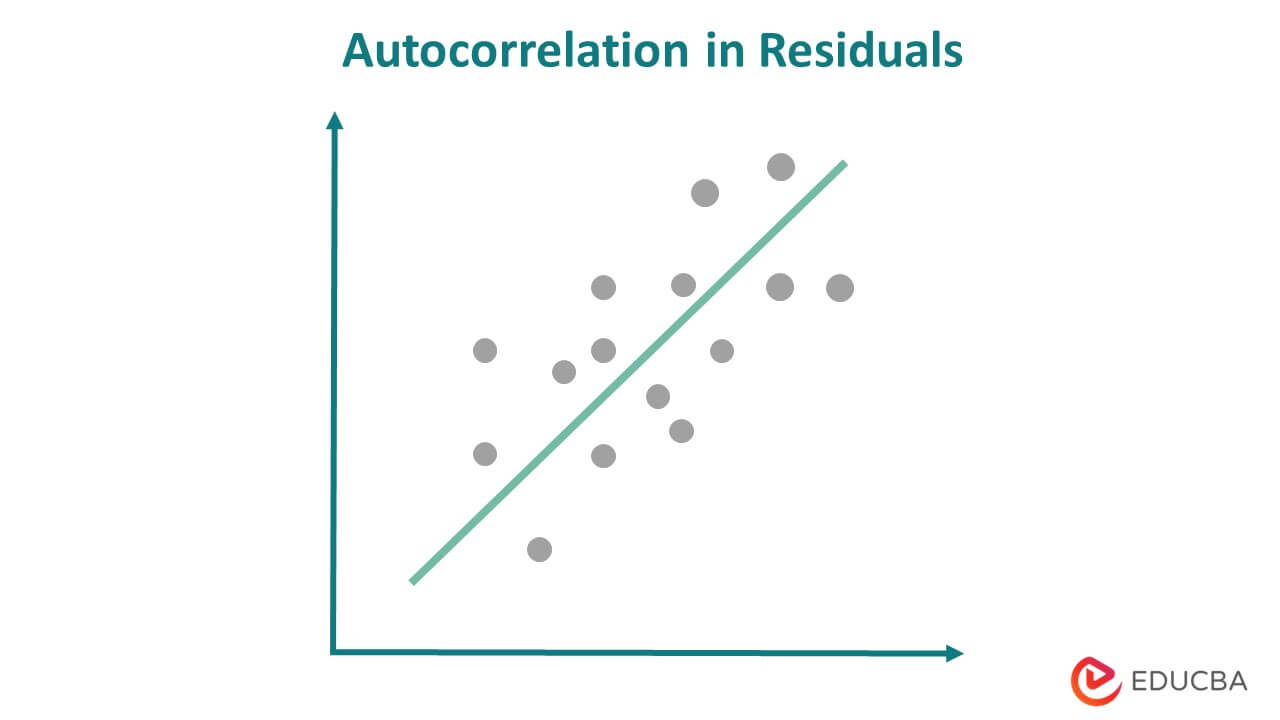 No Autocorrelation in Residuals