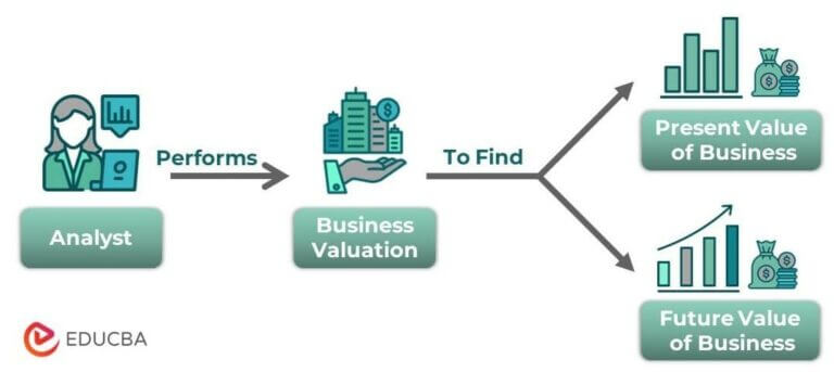 Business Valuation | Methods, Real Example, Jobs, Calculator