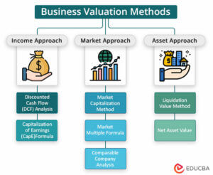 Business Valuation | Methods, Real Example, Jobs, Calculator