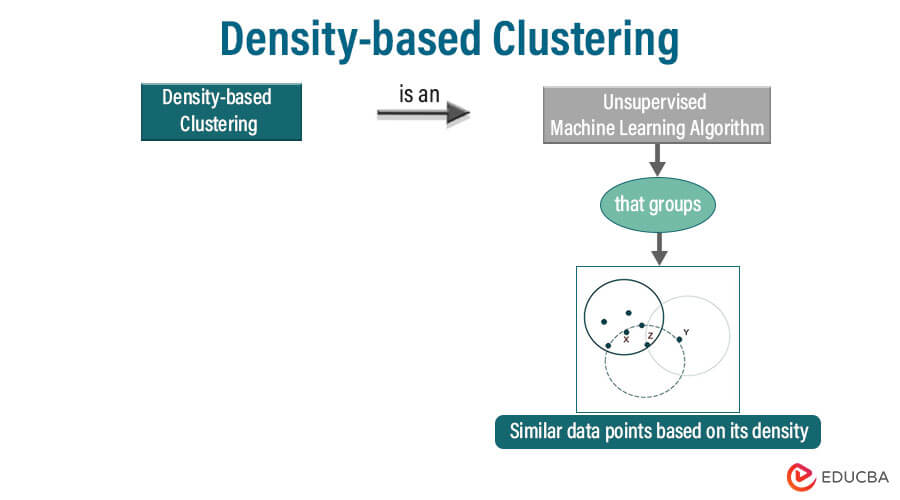 Density-based-Clustering