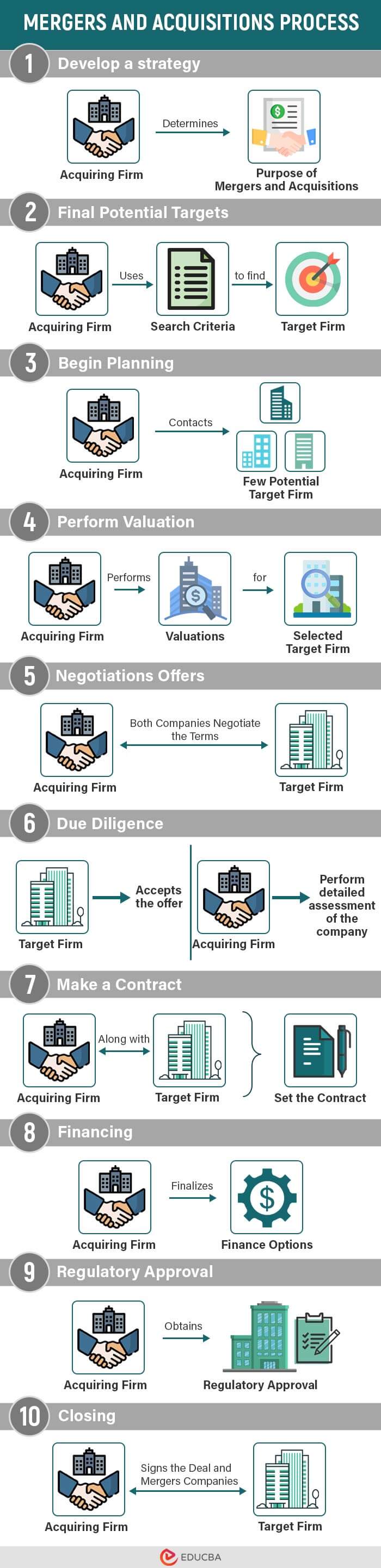 Mergers-and-Acquisitions-Process Infographic