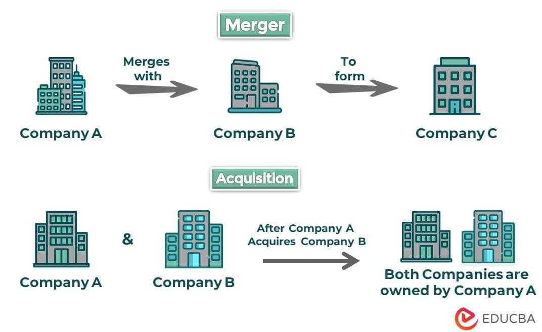 Mergers and Acquisitions (M&A)  Definition, Examples, Types, Salary