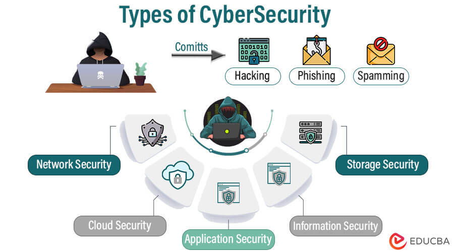 Types of Cyber Security