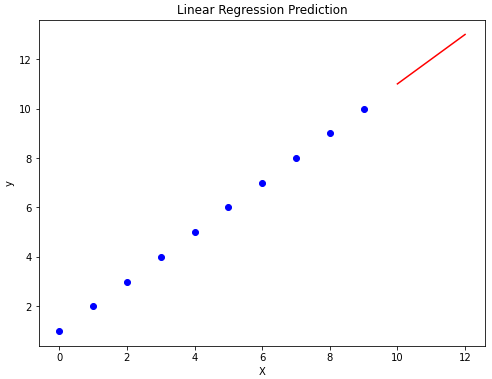 linear regression predication