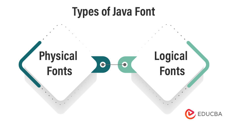 Types of Java Font