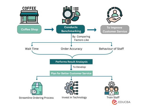 Use simulations to optimize customer wait time, systems load, and