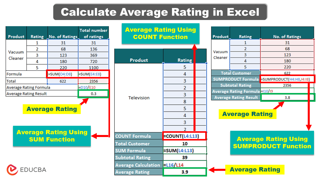 Calculate Average Rating in Excel