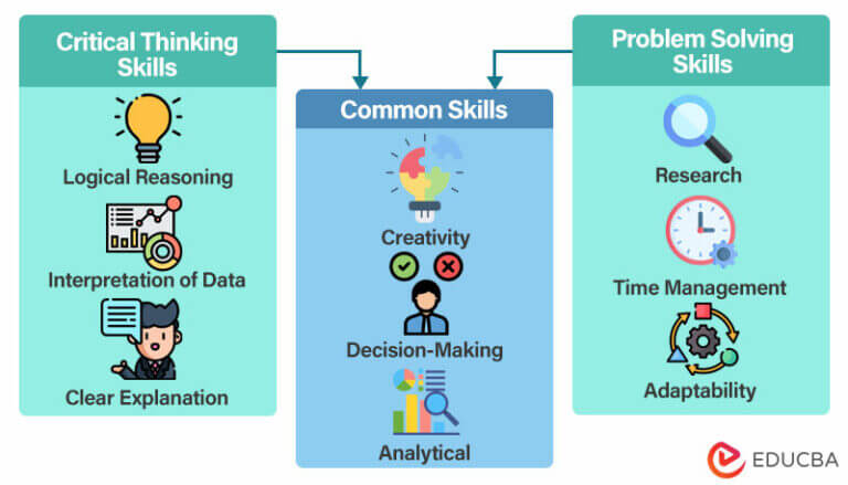 what is the relationship between critical thinking and problem solving