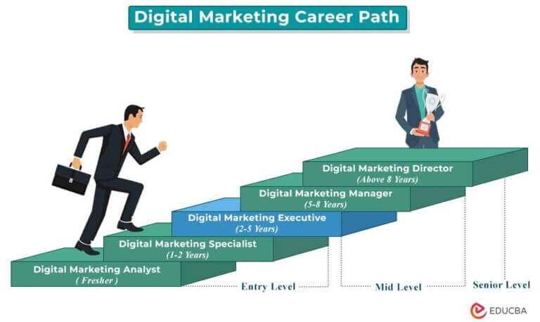Digital Marketing Executive Job Description Salary Skills 