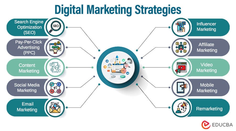 Top 10 Digital Marketing Strategies (Real-World Examples & Benefits)