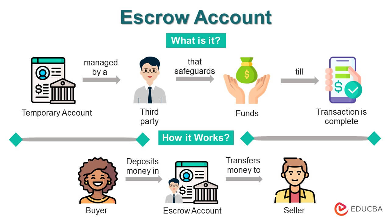 Escrow Account Meaning, How to Open? Examples, Rules