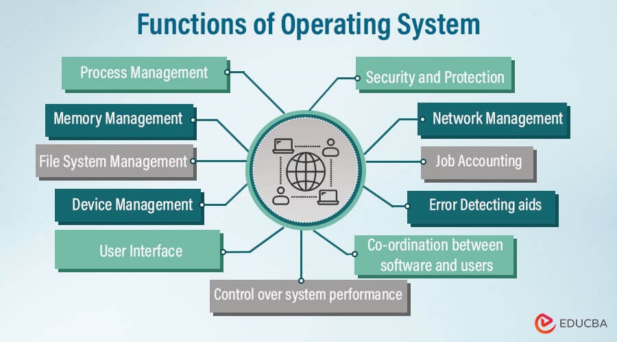 Functions of Operating System