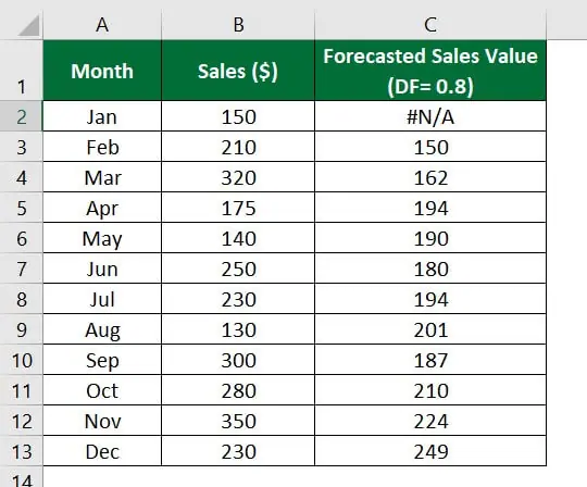 Exponential Smoothing in Excel-How are Weights Distributed