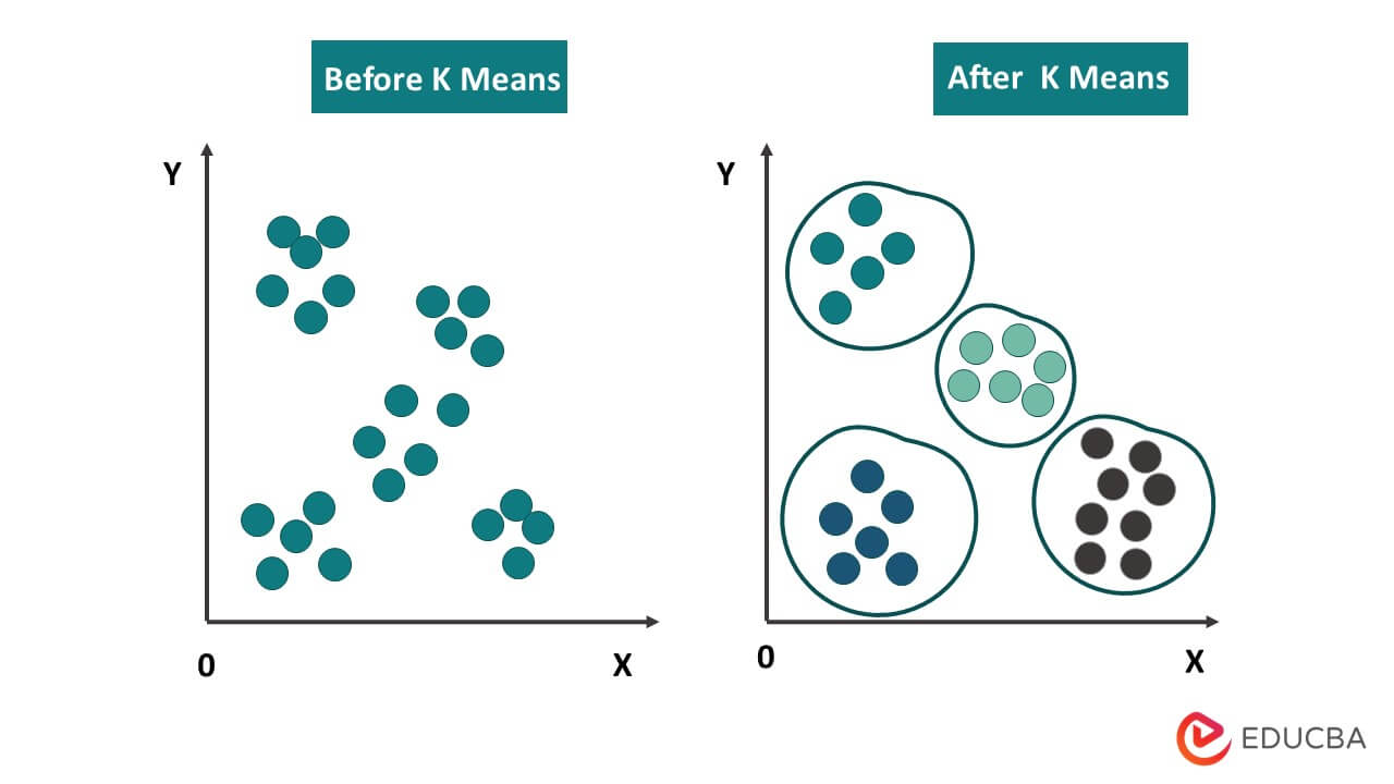 K-means Clustering - Machine Learning
