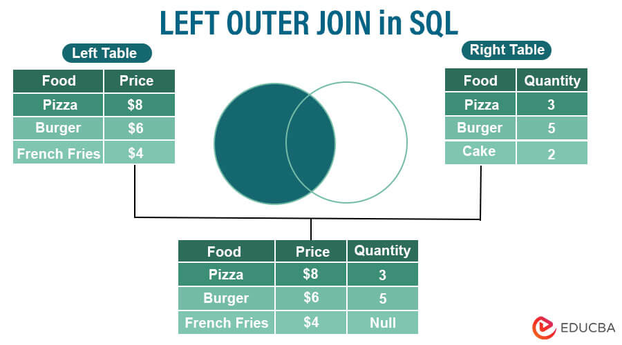Left outer Join in SQL