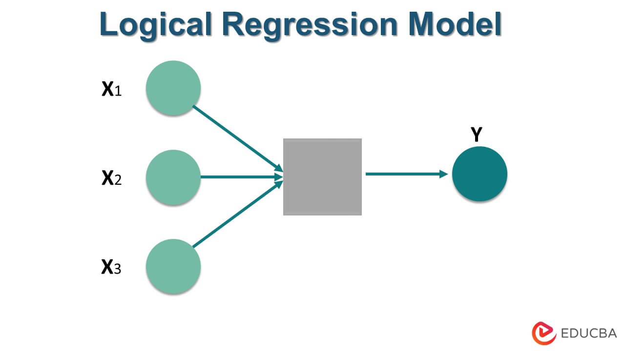 Logical Regression Model