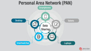 7 Types of Computer Network | Examples & Characteristics