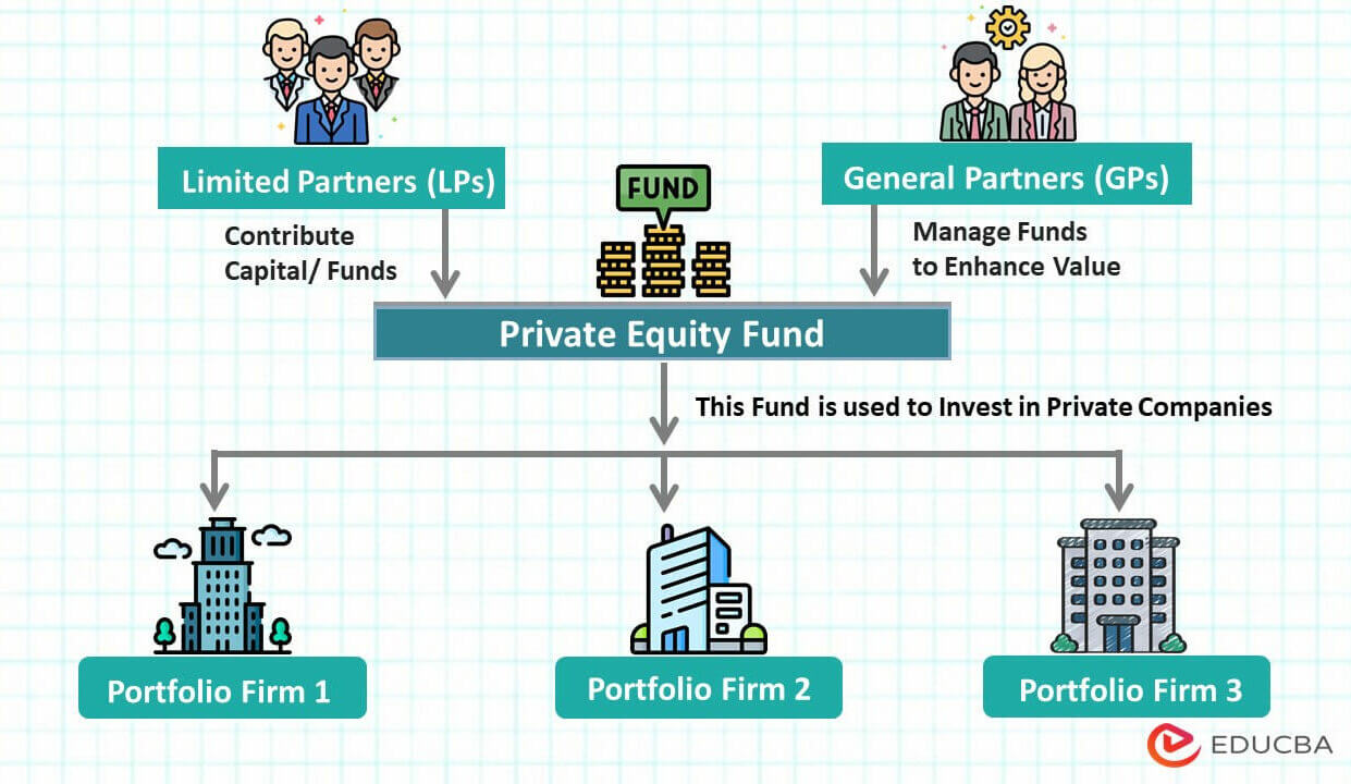 Private Equity Fund