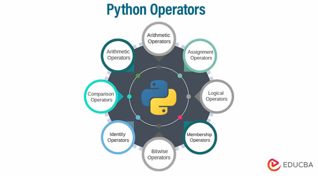 Python Operators | 7 Different Types Of Operators In Python