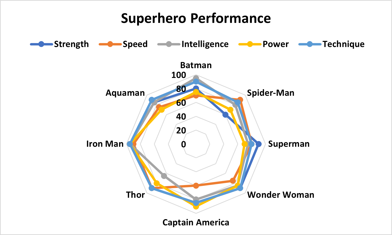 Radar Chart in Excel-How to Edit Chart