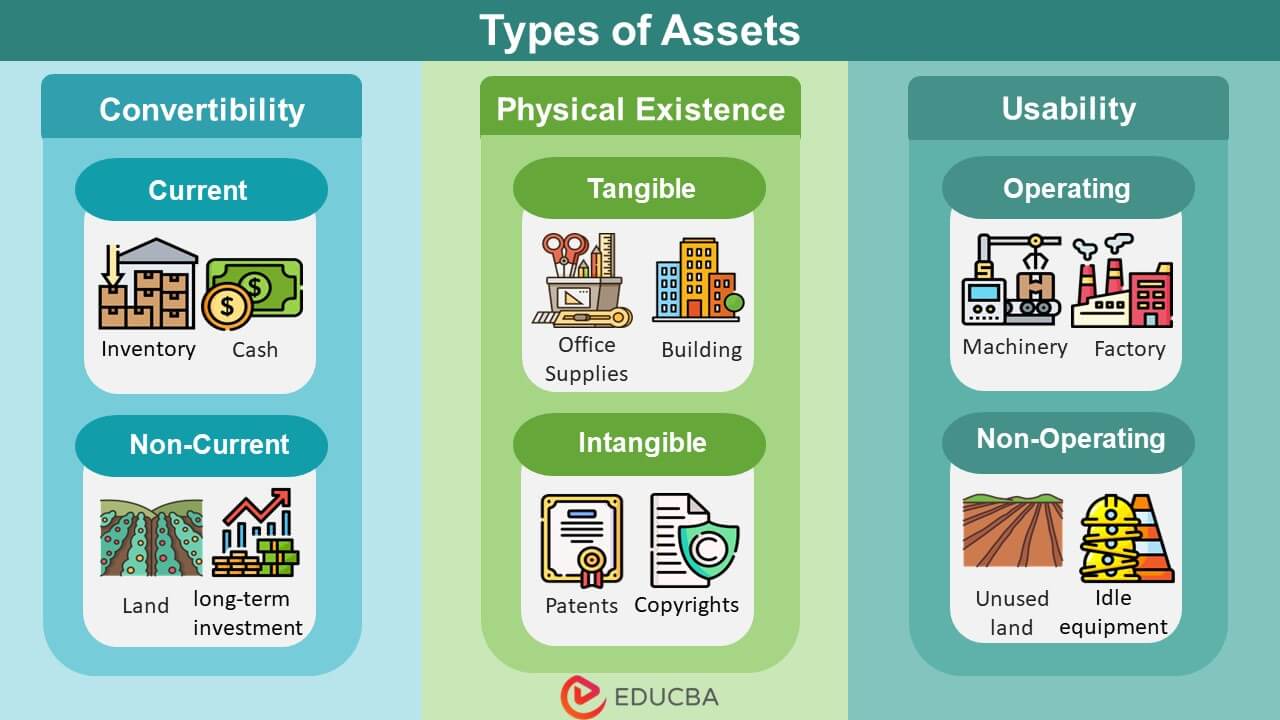 Types of Assets - List of Asset Classification on the Balance Sheet