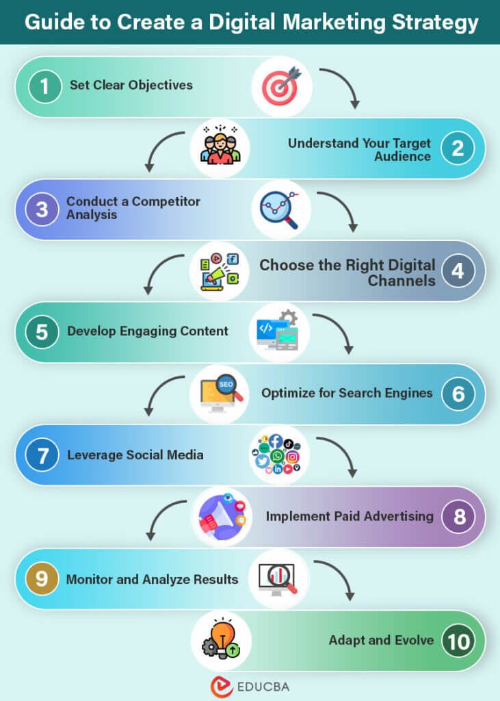 Top 10 Digital Marketing Strategies (Real-World Examples & Benefits)