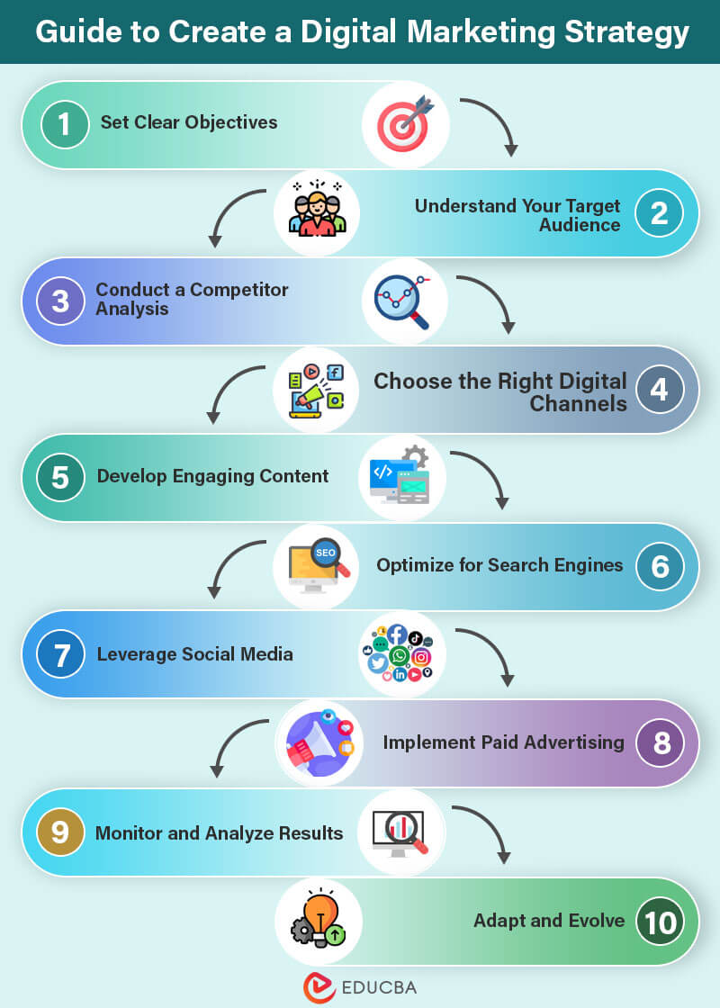 Top 10 Digital Marketing Strategies Real World Examples And Benefits