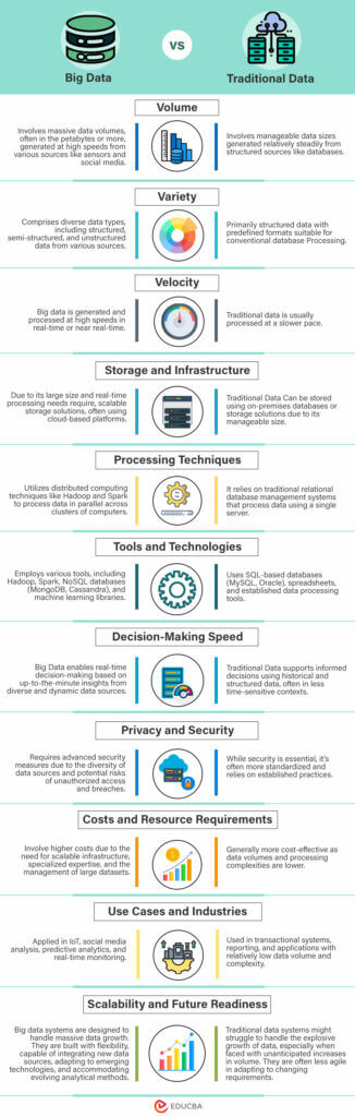 Big Data vs Traditional Data | Key Differences and Benefits