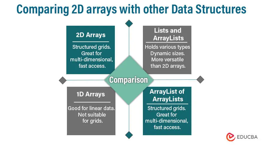 Comparing 2D arrays with other data structures
