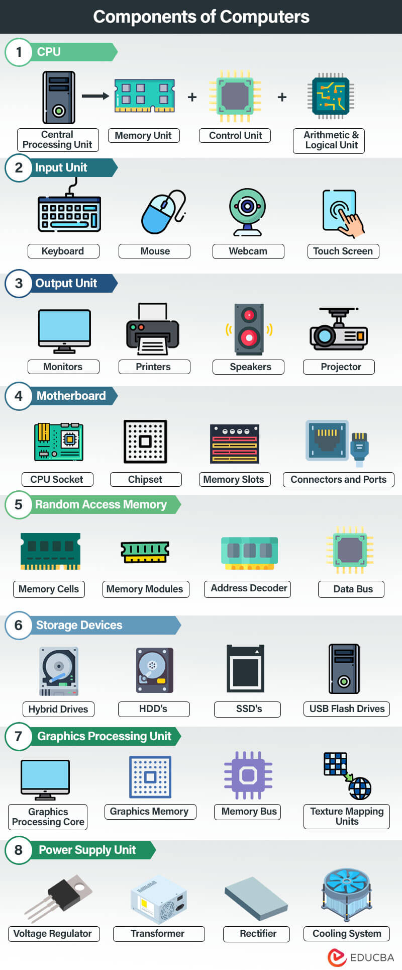 Components of Computers infographics