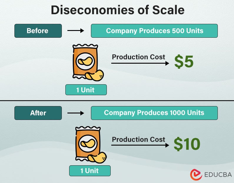 economies of scale vs diseconomies of scale examples