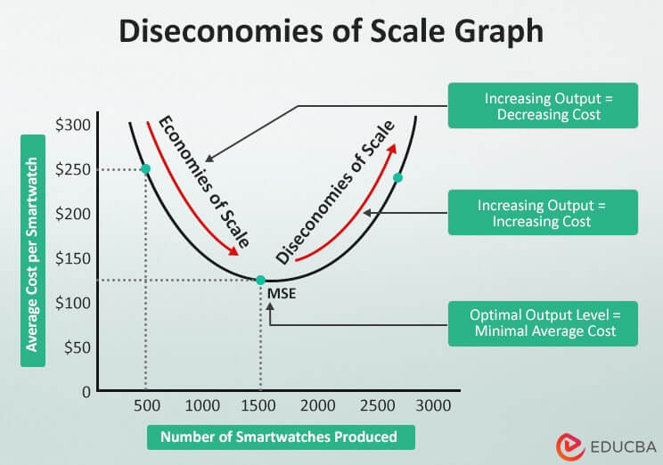 Diseconomies of Scale: When it Occurs?, Examples, Graph & Types