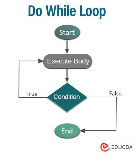 Do While Loop Flowchart in C