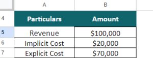 Economic Profit | Meaning, Formula, Calculation & Examples