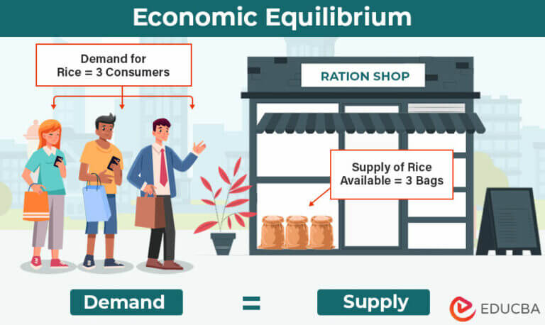 Economic Equilibrium- Definition, Equilibrium Price, Graph & Examples