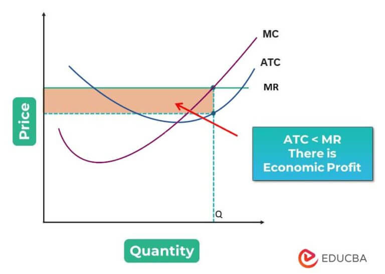 Economic Profit Meaning, Formula, Calculation & Examples