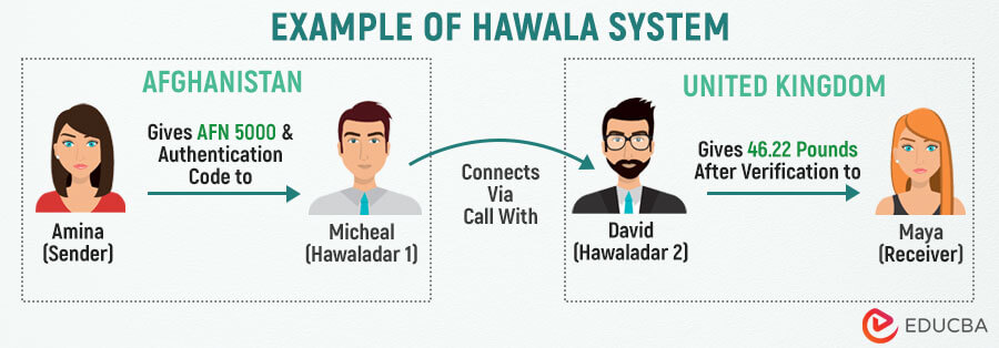 Hawala Example