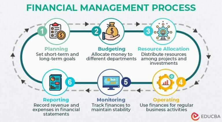 Financial Management Definition | Objectives, Functions, Jobs