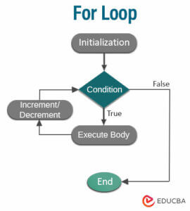 Loops in C | A Guide to Loops for Efficient Programming