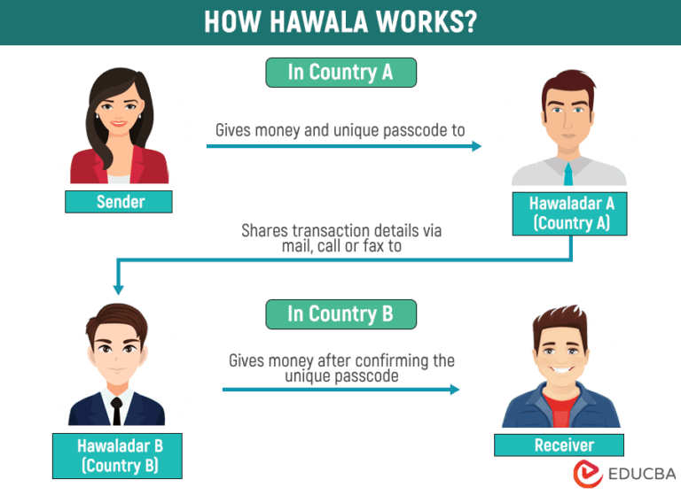 What is Hawala? | How does it Work? Methods & Examples | eduCBA