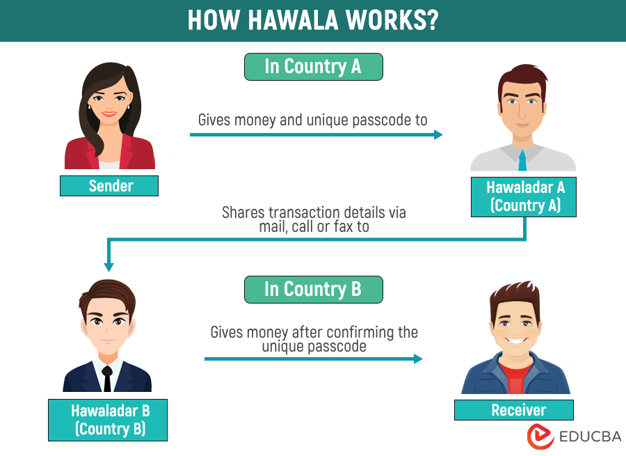 What Is Hawala? Money Transfer Without Money Movement