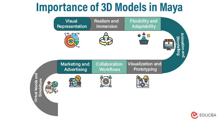 Importance of 3D Models in Maya