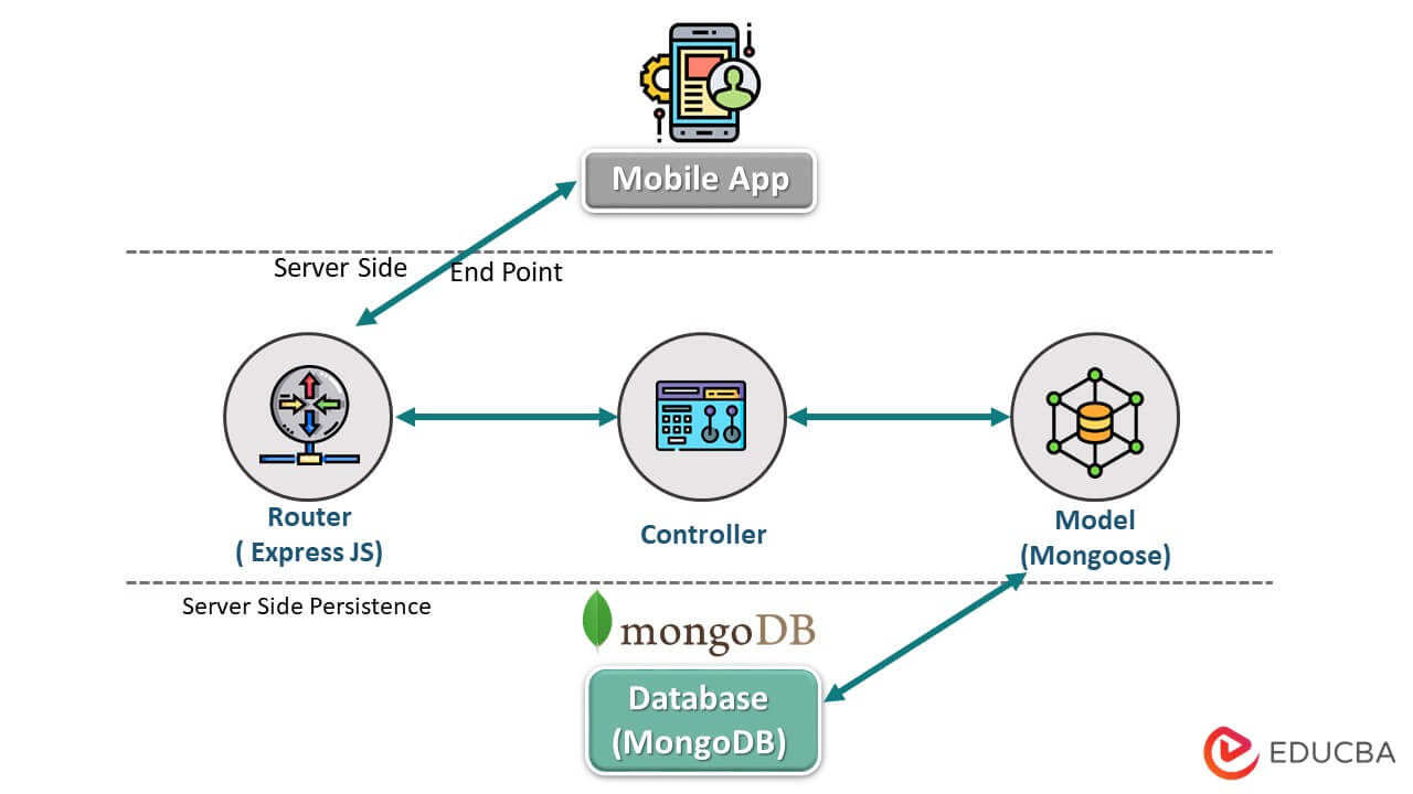 Integrating with MongoDB using Mongoose