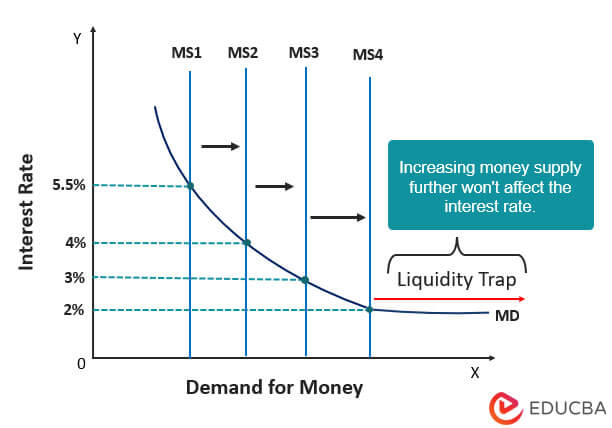 Liquidity Trap: Definition, Causes, and Examples